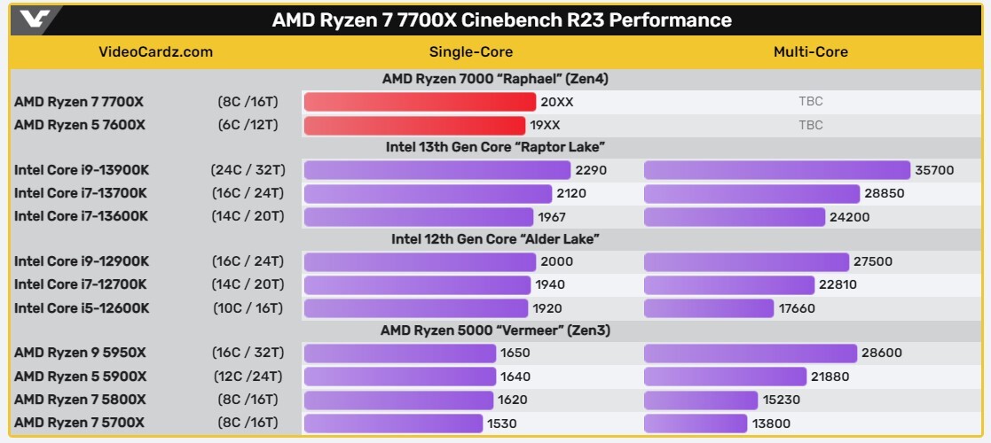 AMD Ryzen 7 7700X and Ryzen 5 7600X Cinebench R23 SingleThread Numbers