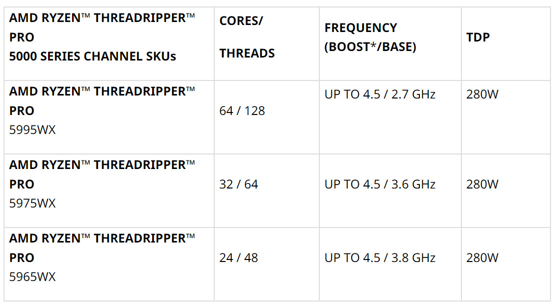 AMD Ryzen Threadripper PRO 7995WX Emerges: 96 Cores, DDR5 Memory