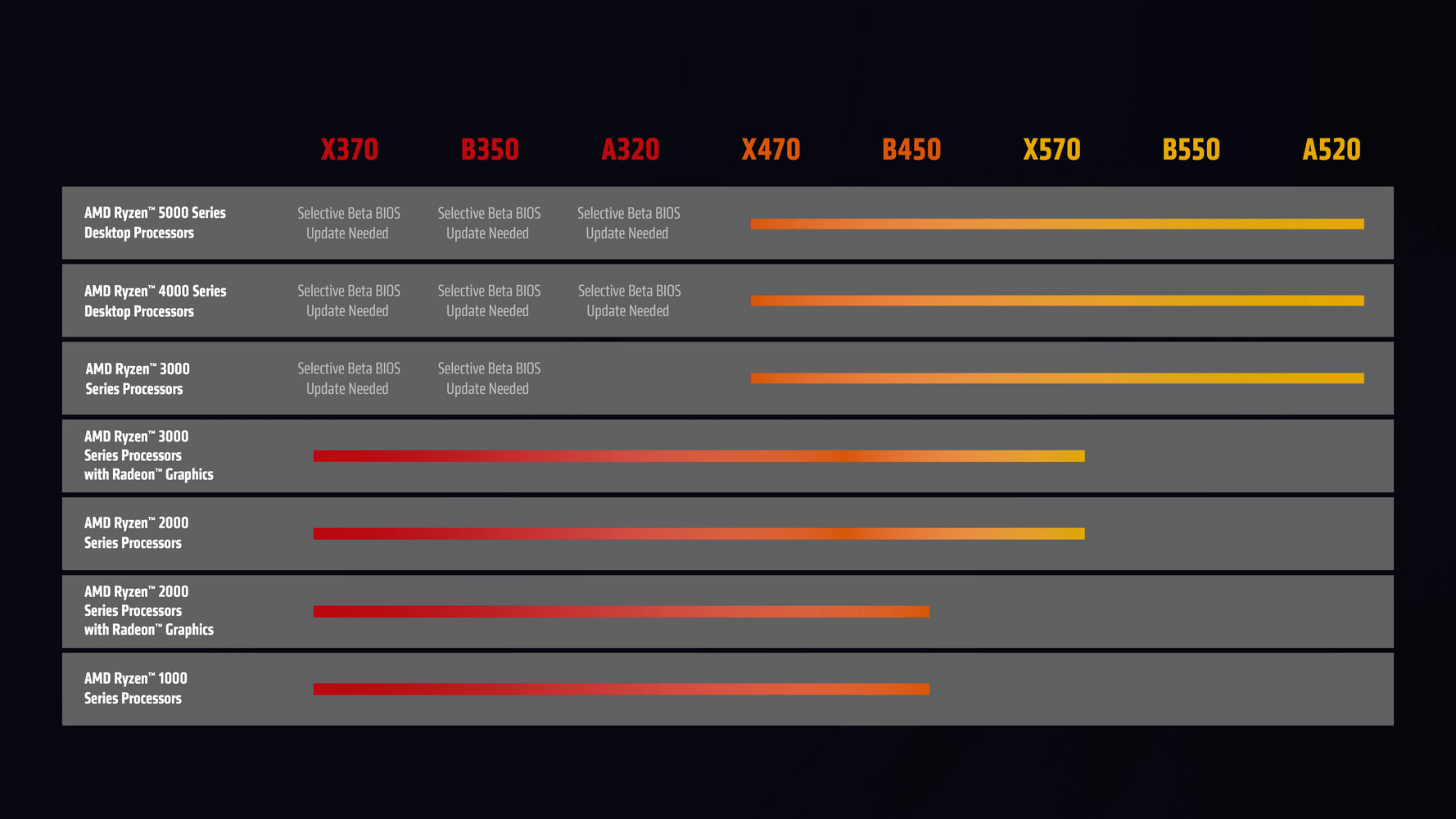 Amd Brings Official Ryzen 5000 Support To 300 Series Chipset