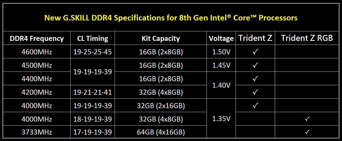 G.SKILL Releases New DDR4 Specifications for Intel Coffee Lake Platform ...