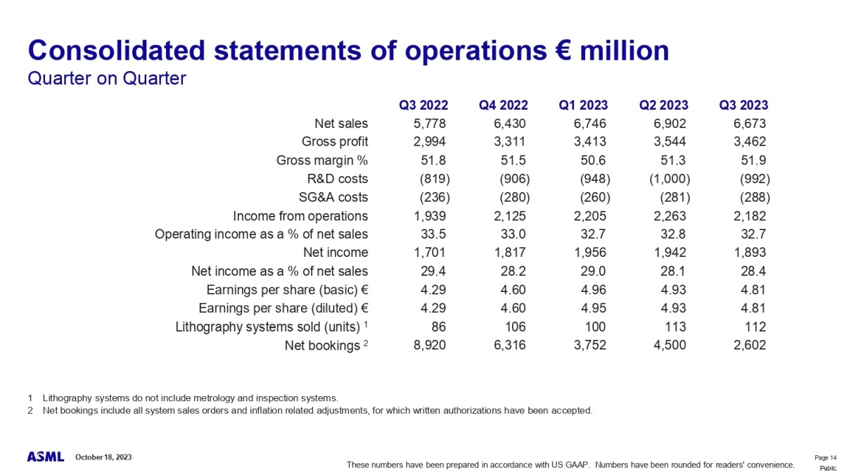 Net sales and net Income. Financial reporting Consolidated Statement. Net sales value. Pepsi 2023 Financial Results.