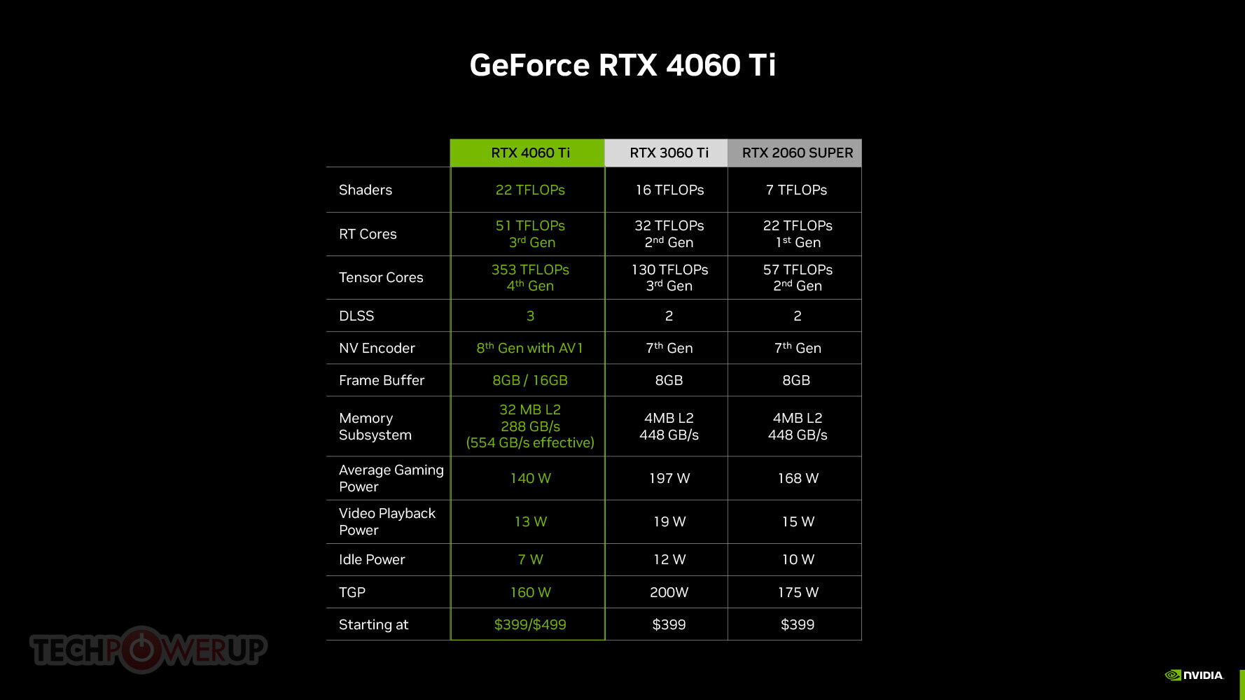 TechPowerUp] NVIDIA GeForce RTX 4060 Ti 16GB Review—Not : r/nvidia