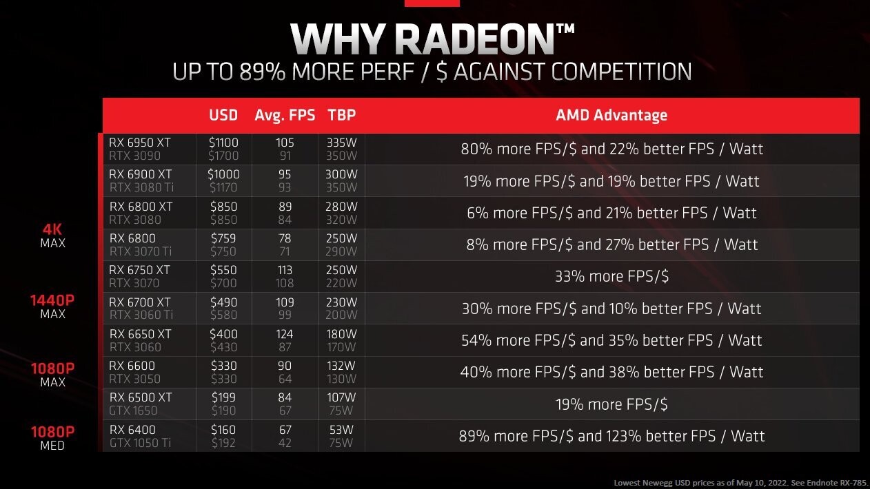 AMD Claims Radeon GPU Value Over NVIDIA Offerings TechPowerUp