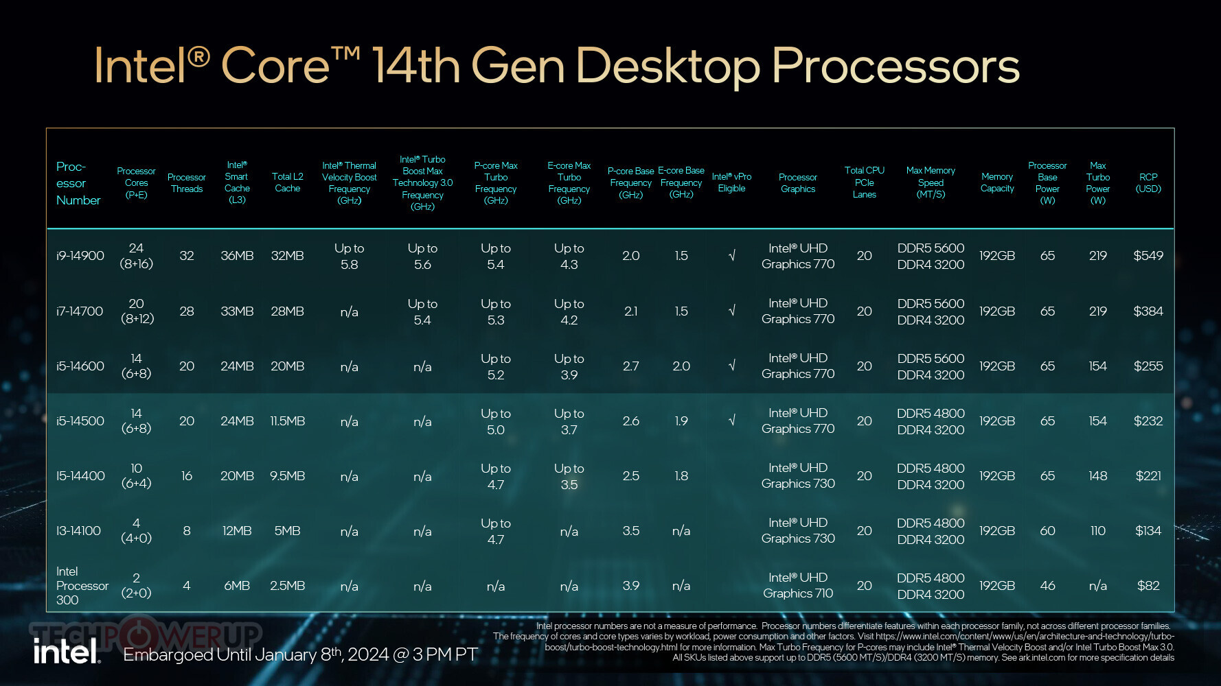 Intel Expands 14th Gen Core Desktop Processor Series with 65W ...