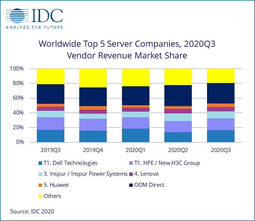 Worldwide Server Market Revenue Grew 2.2 Year Over Year in the Third