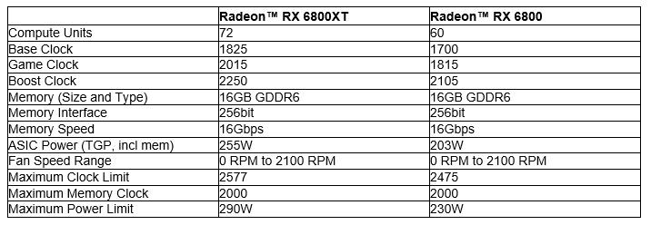 AMD Radeon RX 6800 Discounted to $469.99 as RTX 4070 Hits the Market