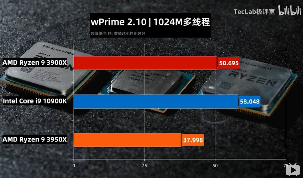 Comprehensive Core i9-10900K Review Leaked: Suggests Intel Option  Formidable