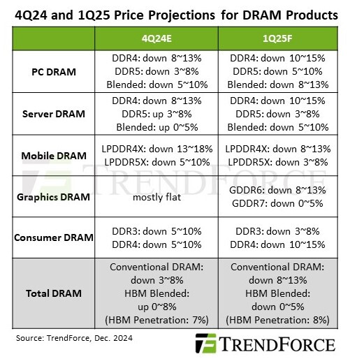 (PR) Passive Buyer Strategies Drive DRAM Contract Prices Down Across the Board in 1Q25