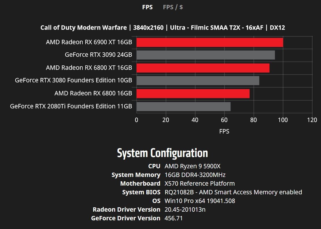 RX 6800 vs RT 6800 XT vs RX 6900 XT vs RTX 4070 // Test in 10