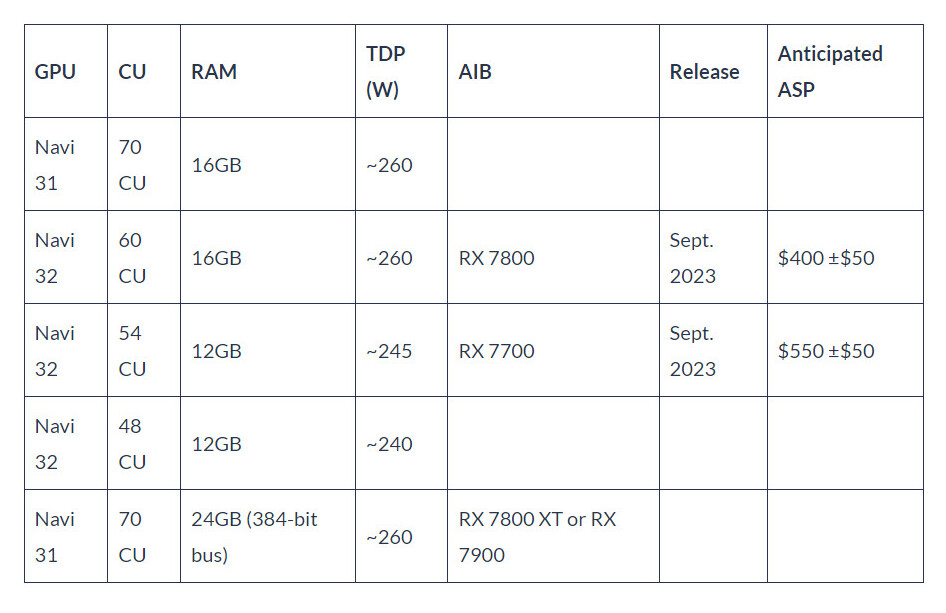 Premilinary RX 7800 XT and RX 7700 XT performance and specifications leak  alongside possibly-doomed RX 7800 XTX -  News
