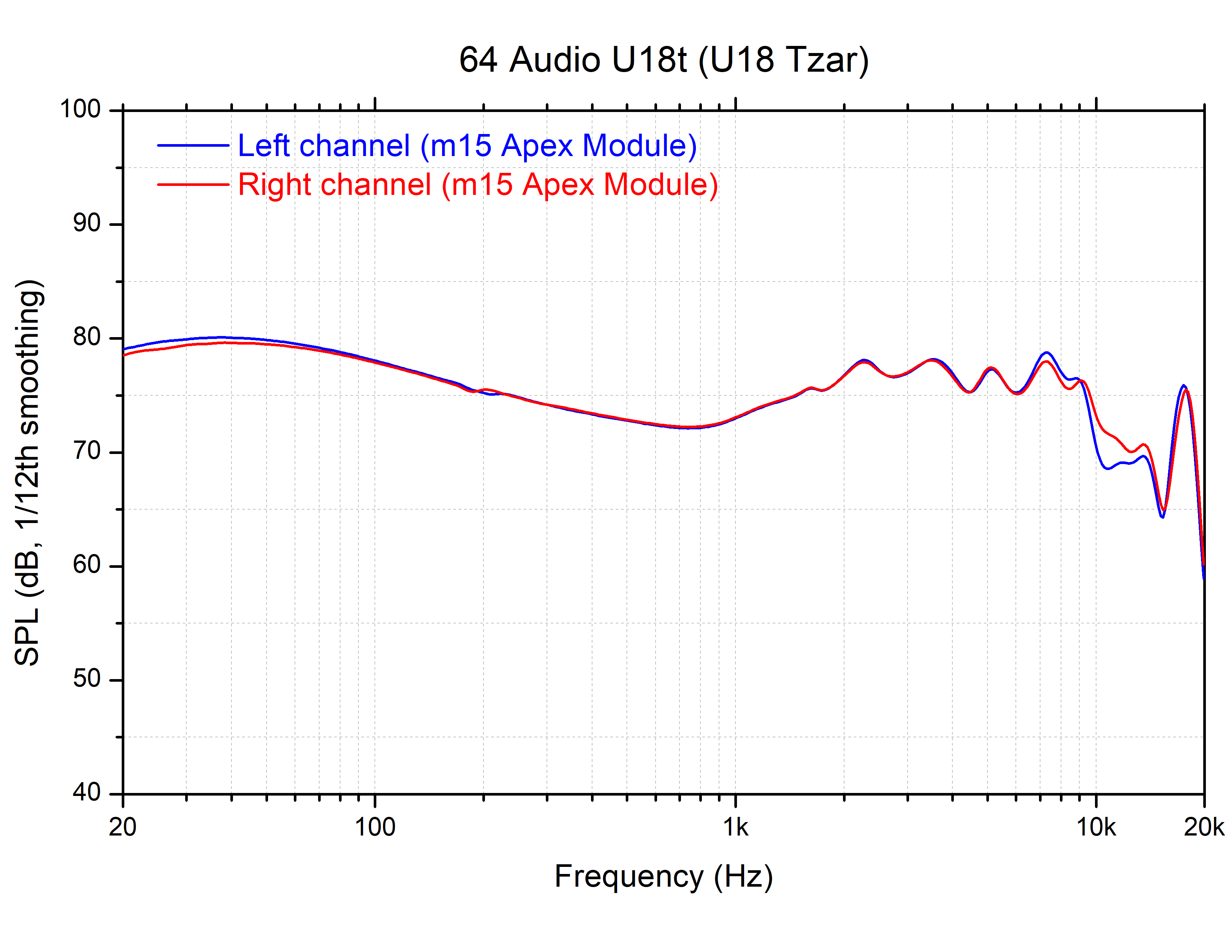 64 Audio U18t In Ear Monitors Review The Tzar Of Iems Fit Comfort Audio Performance Techpowerup