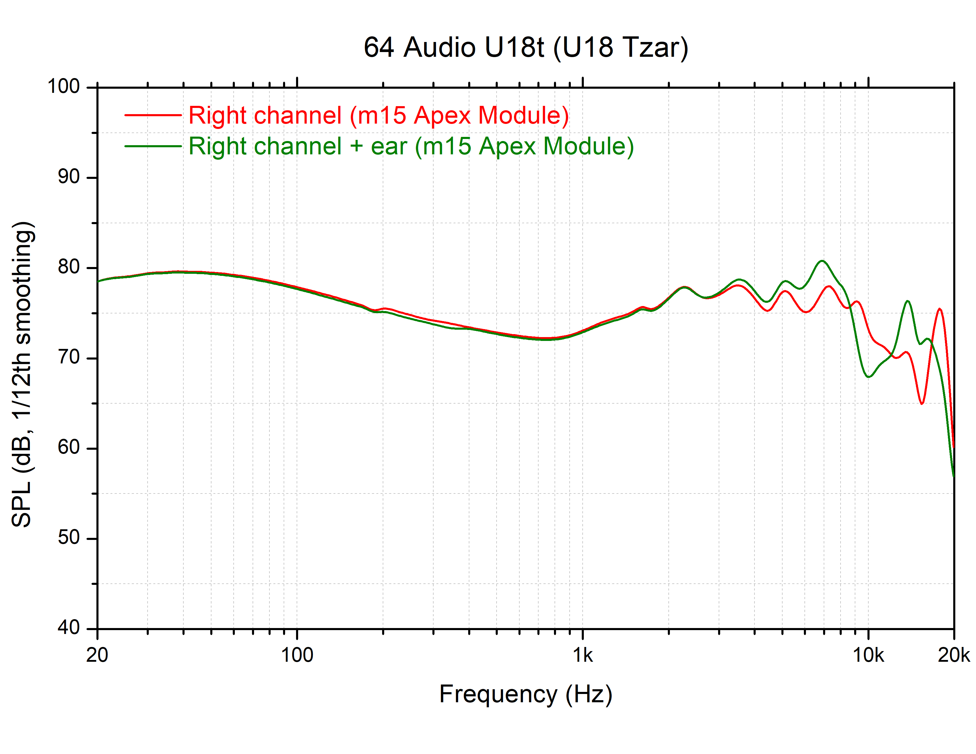 64 Audio U18t In Ear Monitors Review The Tzar Of Iems Fit Comfort Audio Performance Techpowerup