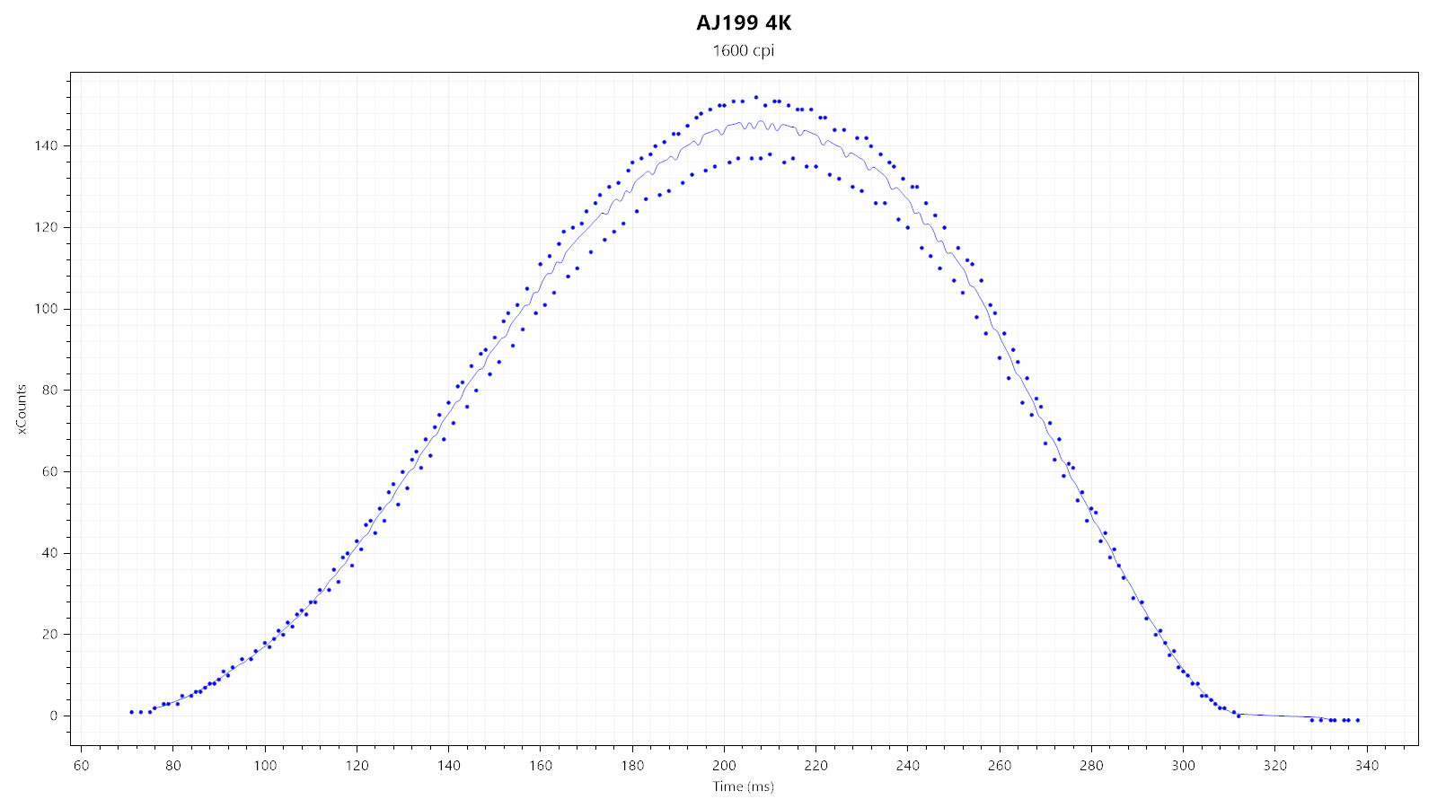 Ajazz AJ199 4K Review - Sensor & Performance | TechPowerUp