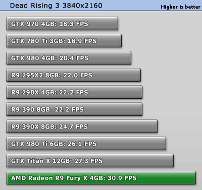 NVIDIA GEFORCE GTX 980 / AMD r9 Fury ДНС. GTX Titan 6gb место среди других. GTX 970 vs GTX Titan. Программа для проверки fps GTX 570.