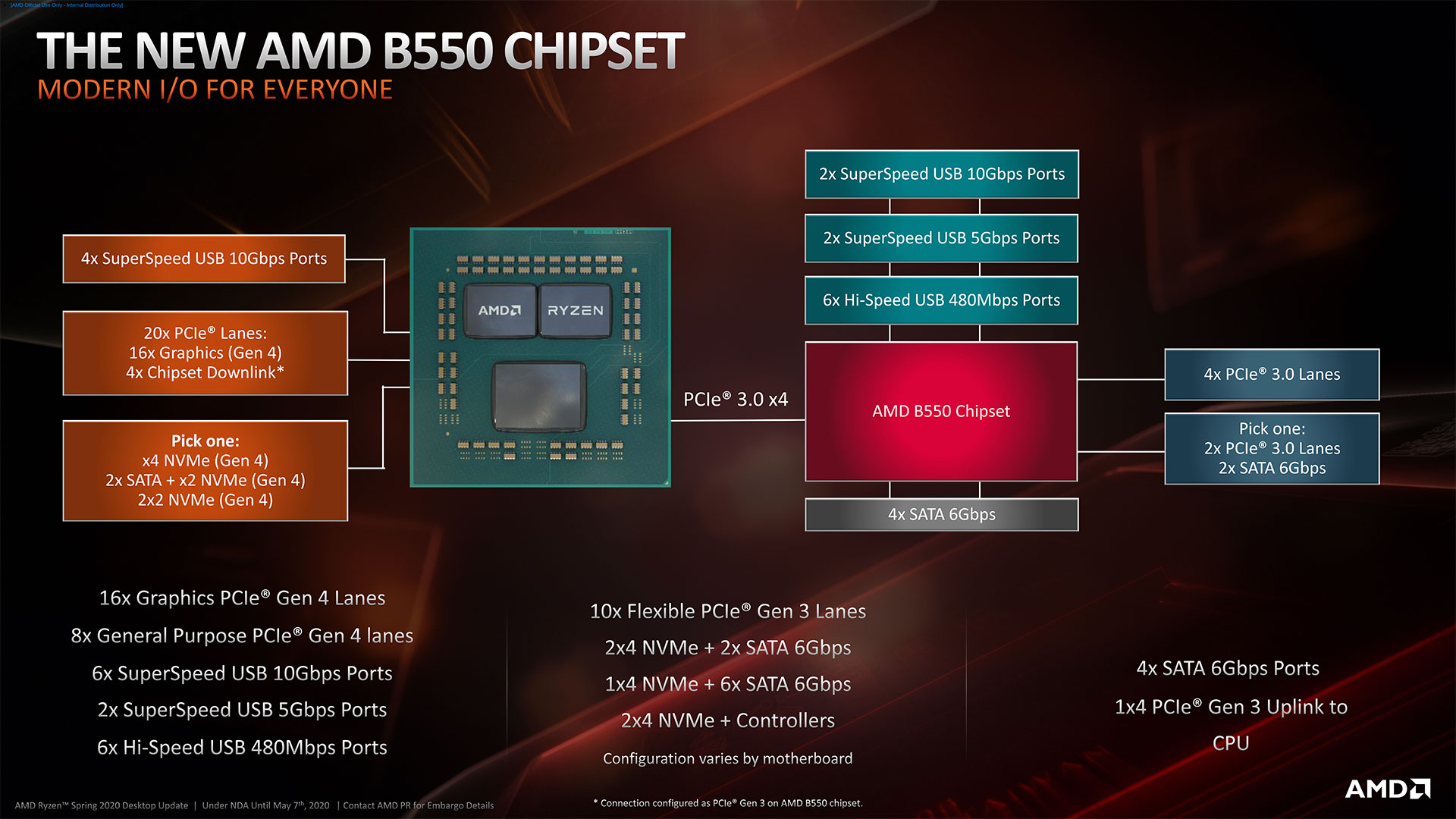 AMD Ryzen 9 5900X Review - Core Layout & Platform