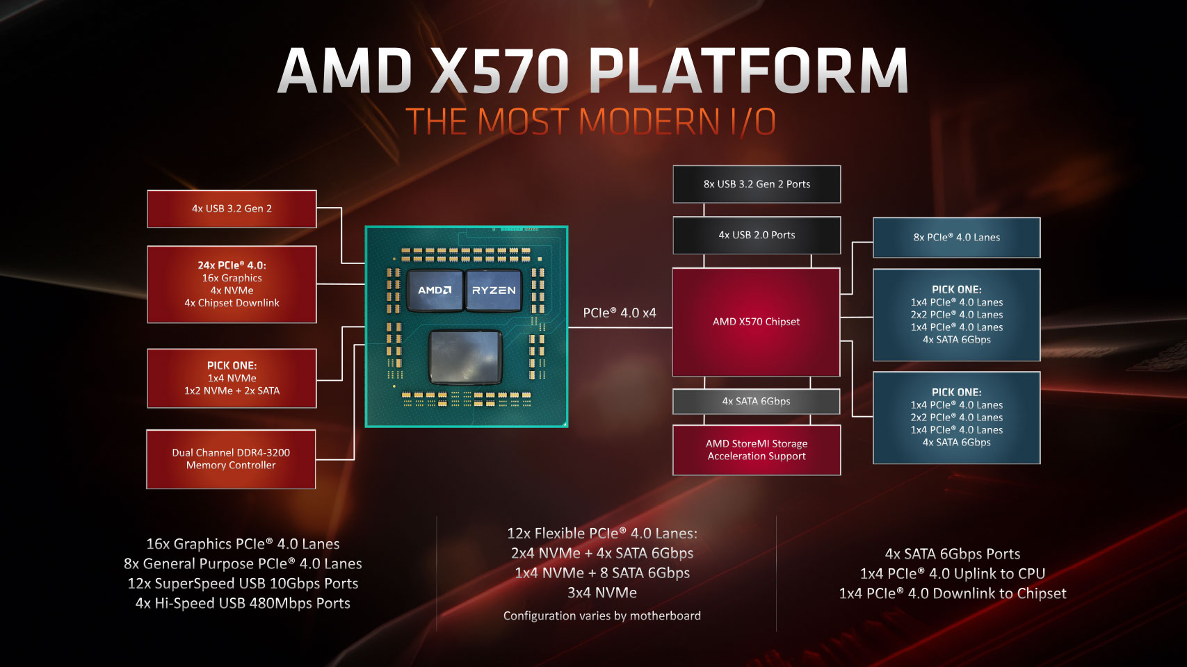 AMD Ryzen 9 5900X Review - Core Layout & Platform