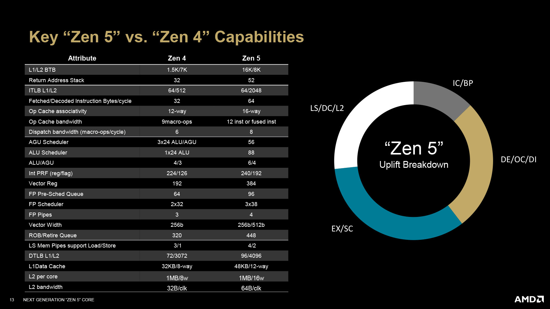 https://www.techpowerup.com/review/amd-ryzen-9-9950x/images/arch8.jpg