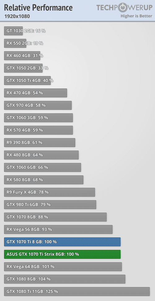 GTX 980 ti vs GTX 1050 ti. 1070 Vs 1070ti. 1060 6gb vs 550 4gb. 1060 3 Vs 580 8gb.