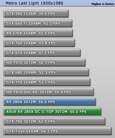 Сколько фпс. R9 280x vs GTX 1050 ti. Hd7970 vs AMD r9 280x. GTX 760 vs HD 7870. R9 270x vs r9 380 2gb ТЕСТЫТЕСТЫ.