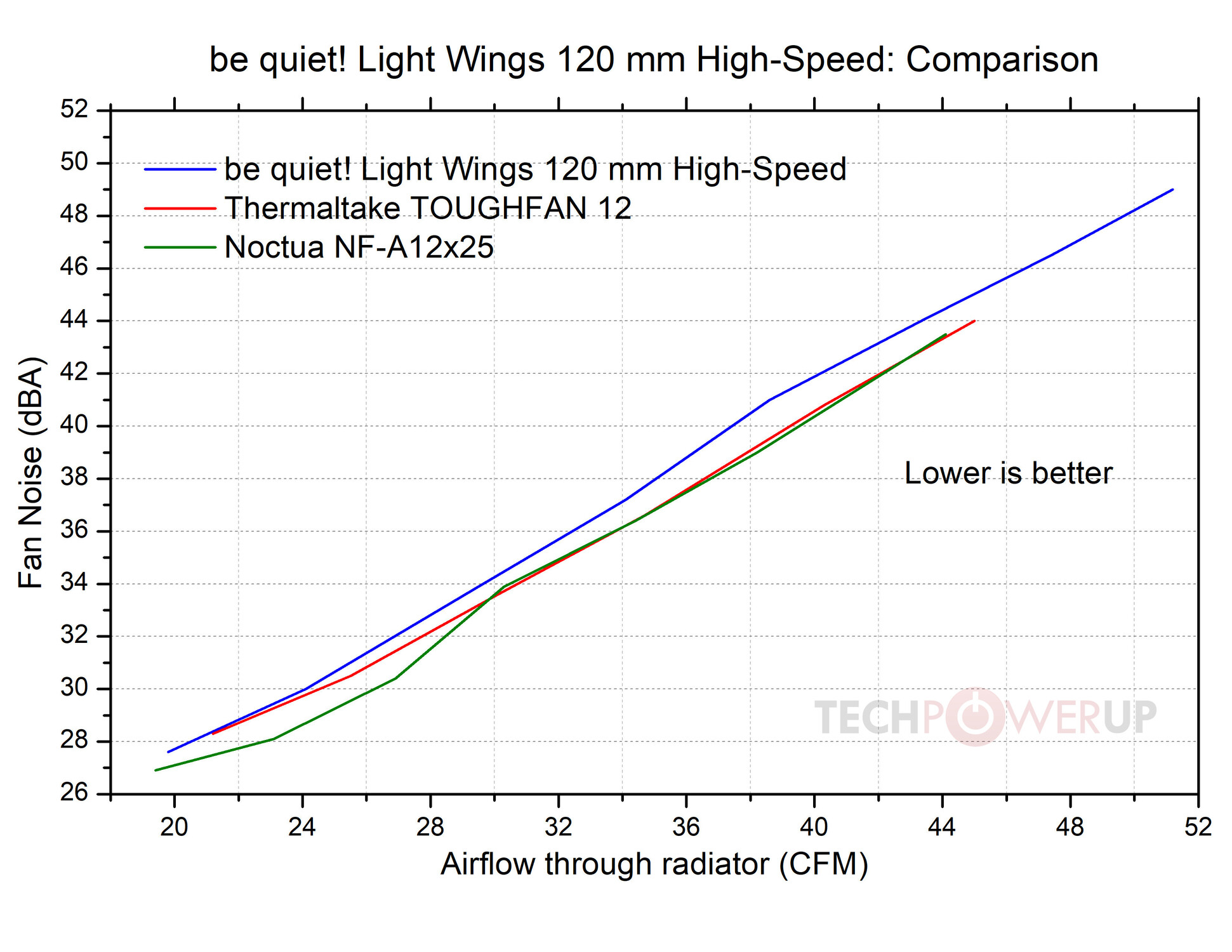 Test Light Wings 120 mm PWM de be quiet! - GinjFo