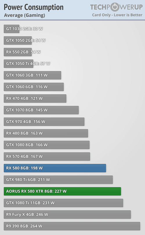 Rx 580 gtx 1080. Сколько ватт потребляет RX 580.