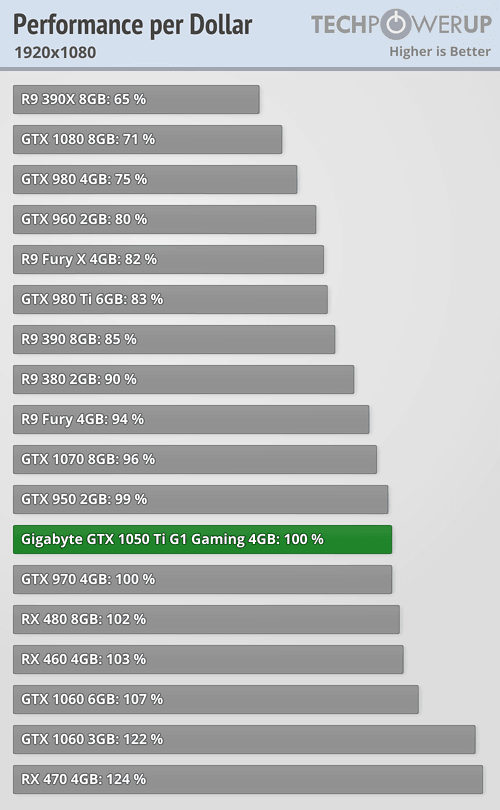 Сравнение 1060. GTX 1050 ti 3gb. GTX 1050ti и GTX 1060. GTX 1060 ti 4gb. GTX 1050ti vs GTX 1060 3gb.