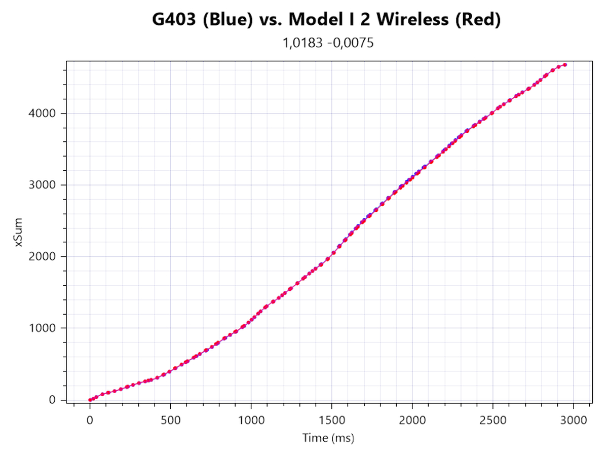 Glorious Model I 2 Wireless Review - Sensor & Performance | TechPowerUp