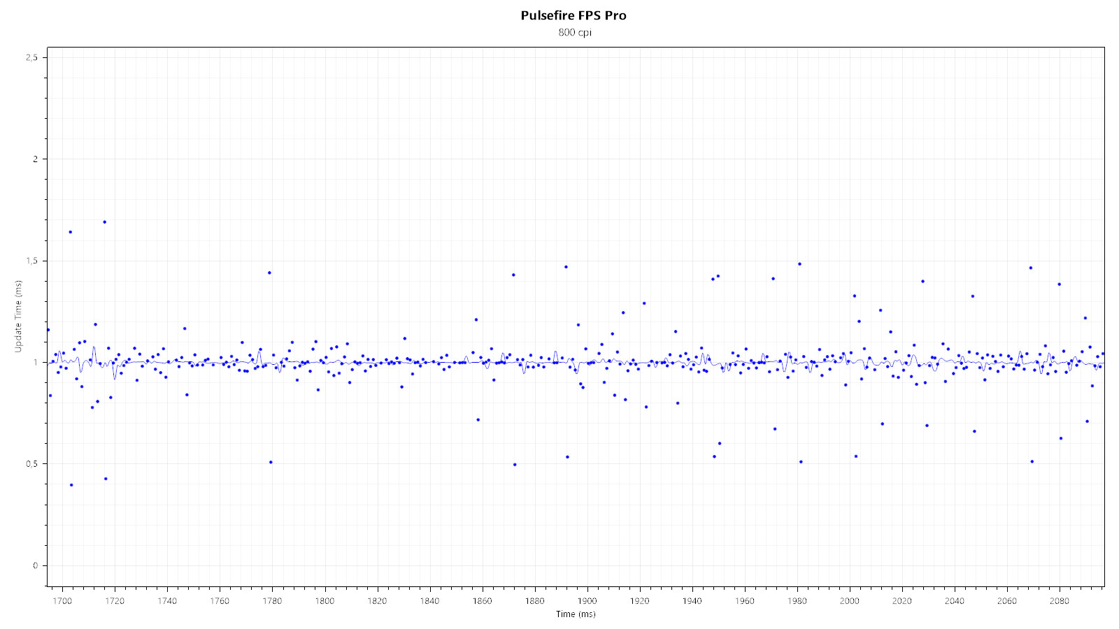 Сеть 1000 гц. Polling rate.