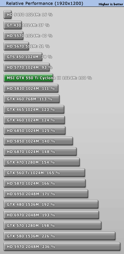 На что влияет разрядность видеокарты. Relative Performance видеокарт. GTS или GTX. GTS 440 vs GTS 450. Сравнение видеокарт GTX 560 И GTX 550 ti.