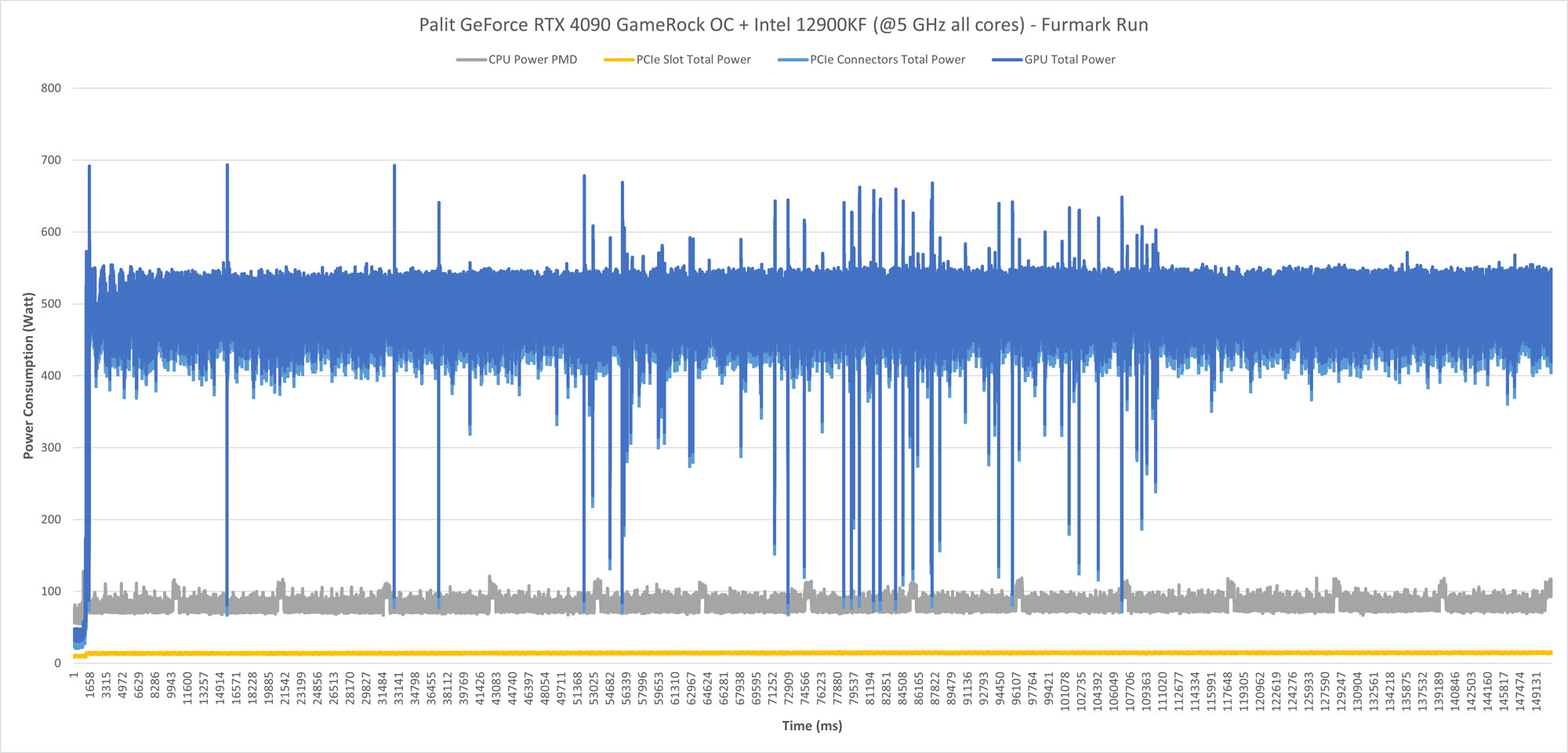 NVIDIA RTX 4090: 450 W vs 600 W 12VHPWR - Is there any notable performance  difference? - Power Spikes & Conclusion