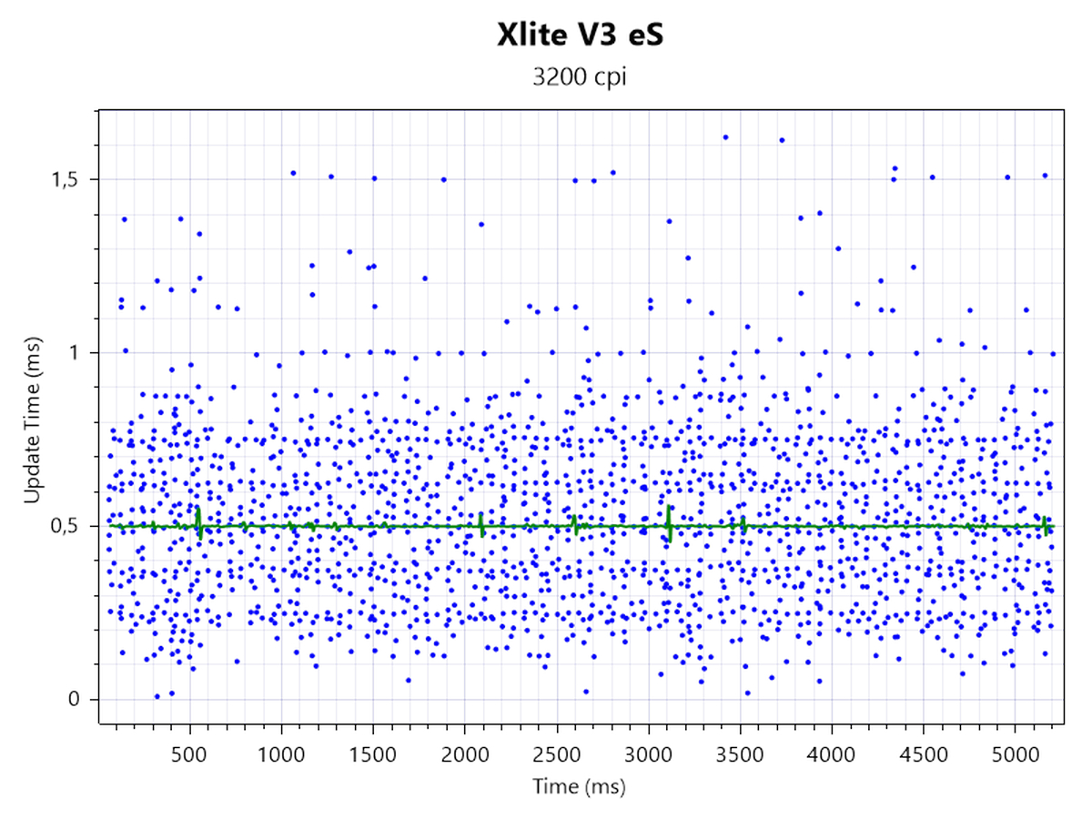 Pulsar Xlite V3 eS Review - Testing 8000 Hz Wired & 4000 Hz Wireless ...