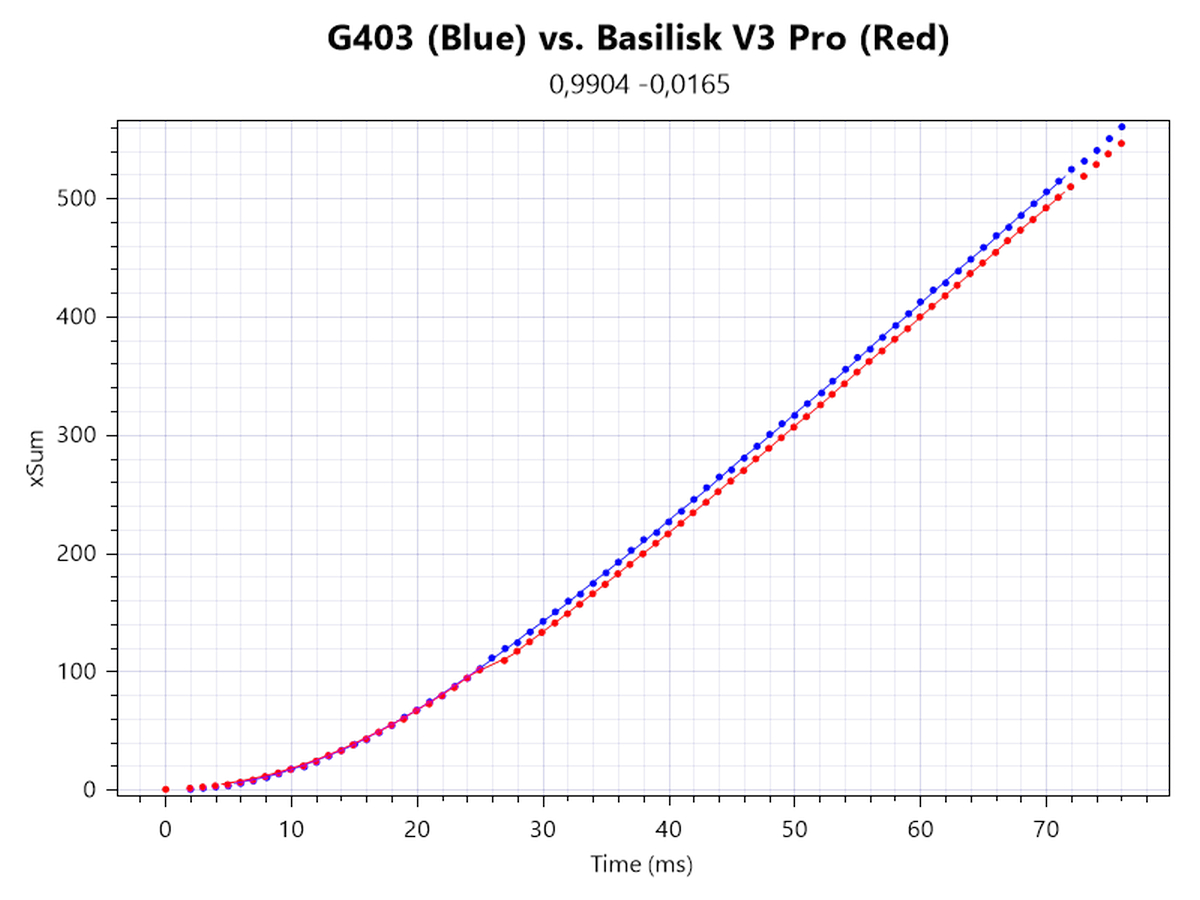 Razer Basilisk V3 Pro review: Gaming and productivity collide