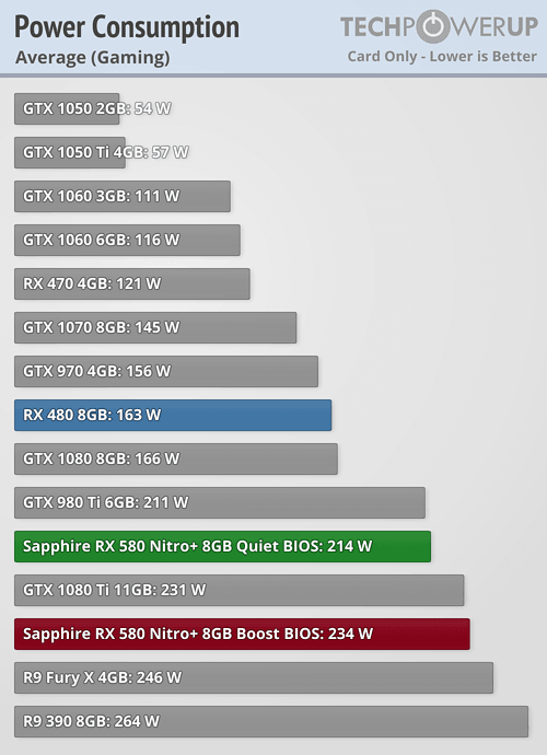 Rx580 vs 1050. Потребление GTX 1060 6gb. GTX 1060 6gb энергопотребление. RX 580 8gb vs 1060 6 GB. RX 580 8gb vs GTX 1050 ti 4gb.